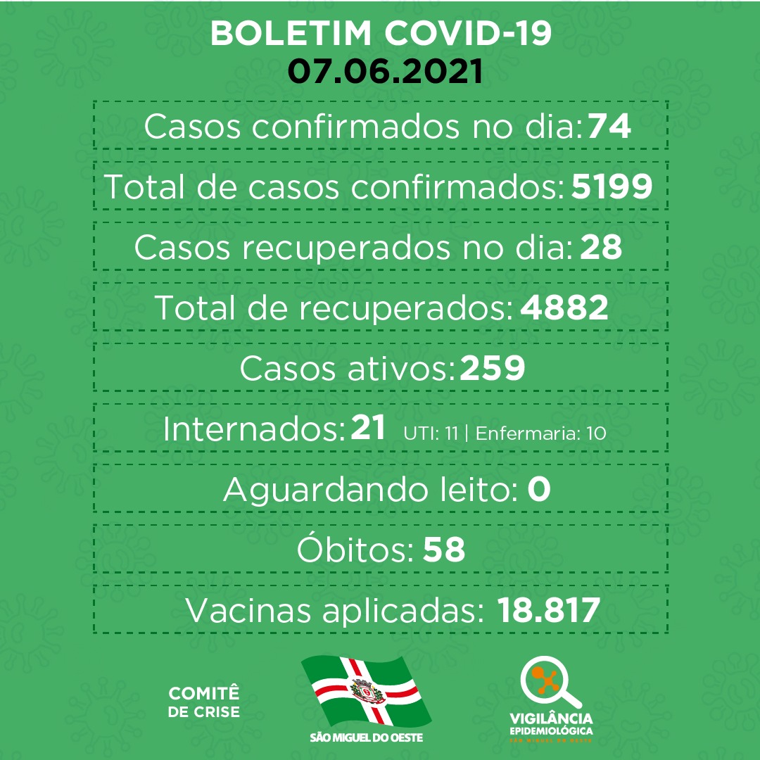SMO tem recorde de casos em um único dia com 74 novos casos de COVID nesta segunda-feira
