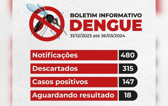 São Miguel do Oeste entra em epidemia de dengue